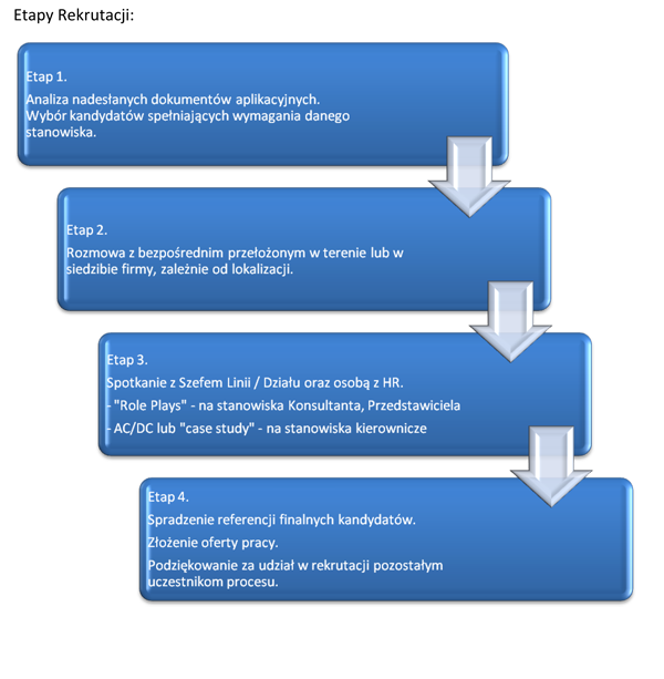 Etapy Rekrutacji